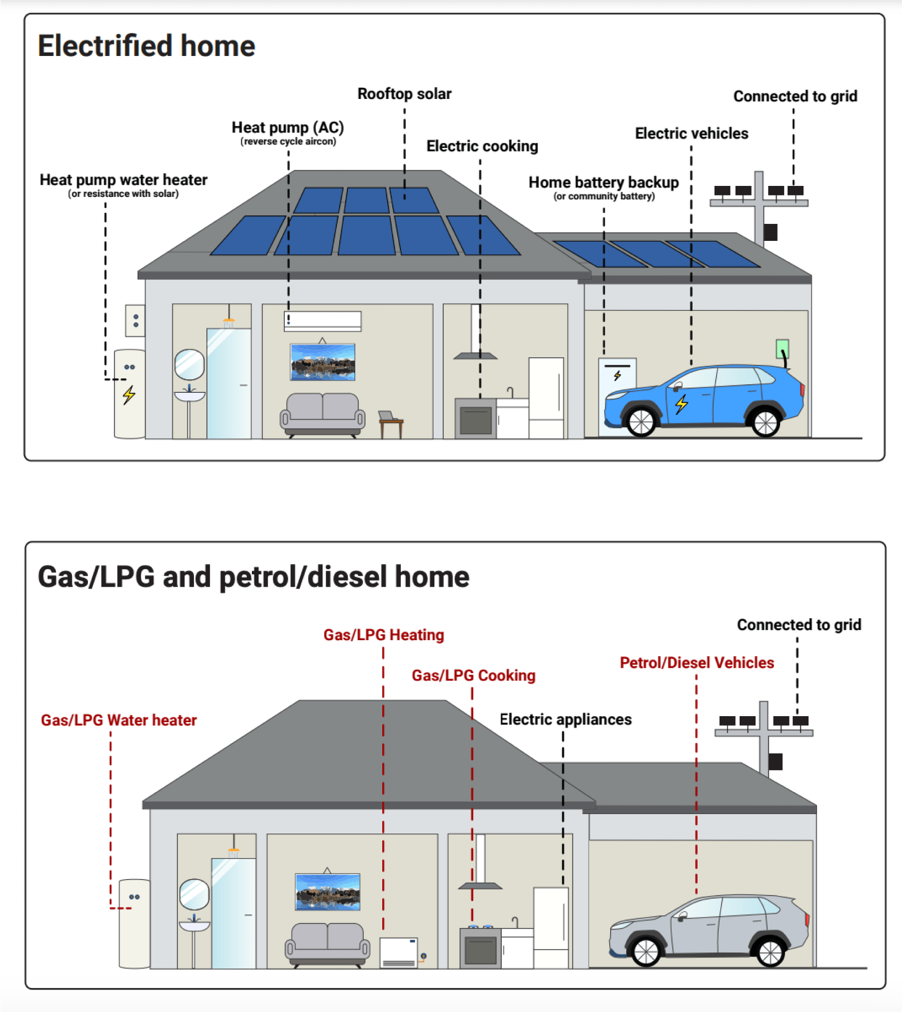 Electrified home vs other